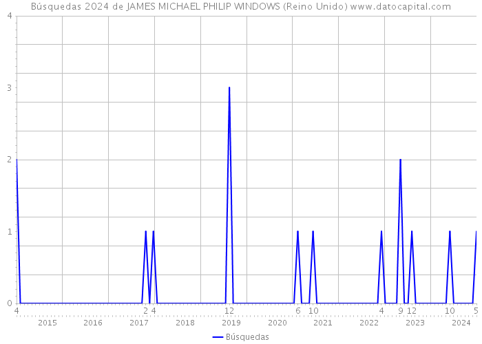 Búsquedas 2024 de JAMES MICHAEL PHILIP WINDOWS (Reino Unido) 