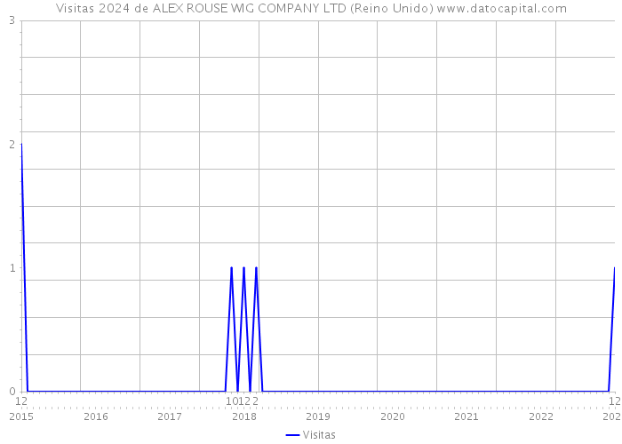 Visitas 2024 de ALEX ROUSE WIG COMPANY LTD (Reino Unido) 