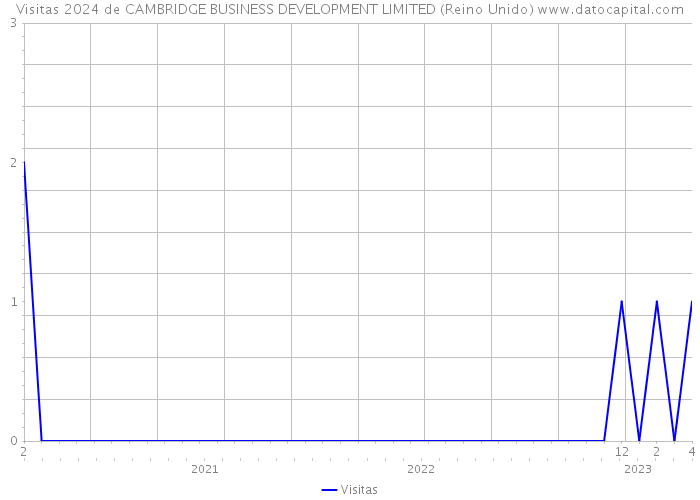 Visitas 2024 de CAMBRIDGE BUSINESS DEVELOPMENT LIMITED (Reino Unido) 