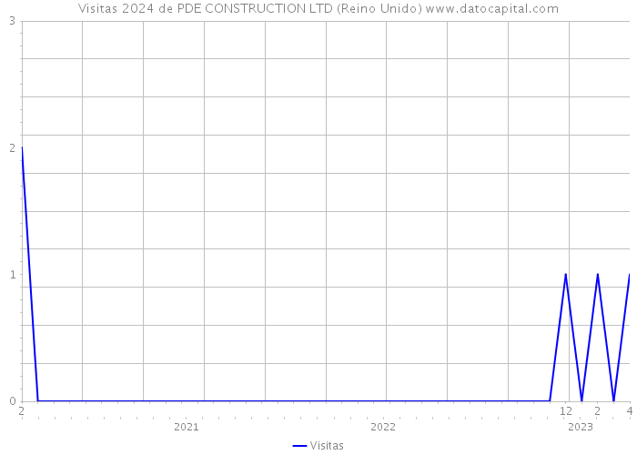 Visitas 2024 de PDE CONSTRUCTION LTD (Reino Unido) 