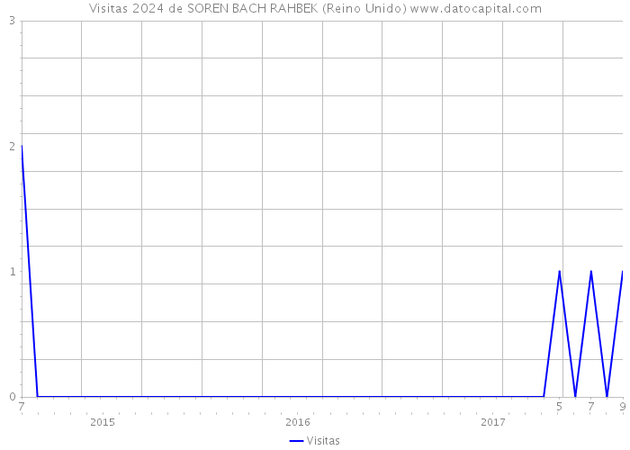 Visitas 2024 de SOREN BACH RAHBEK (Reino Unido) 