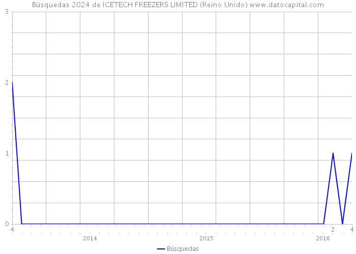 Búsquedas 2024 de ICETECH FREEZERS LIMITED (Reino Unido) 