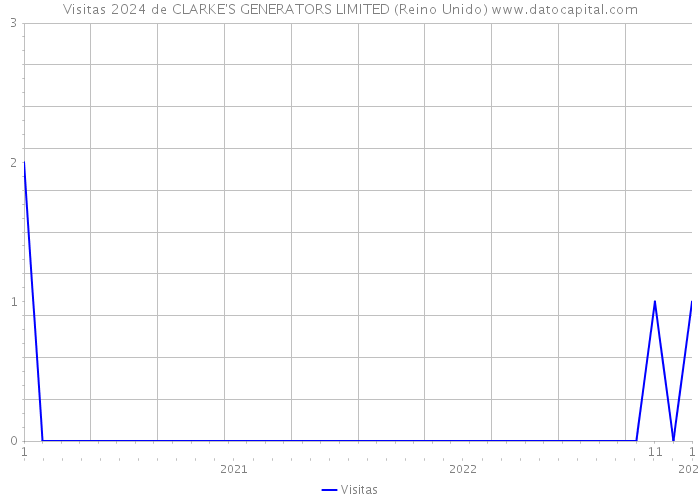 Visitas 2024 de CLARKE'S GENERATORS LIMITED (Reino Unido) 