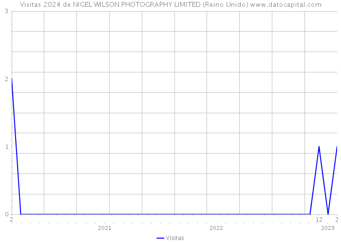 Visitas 2024 de NIGEL WILSON PHOTOGRAPHY LIMITED (Reino Unido) 