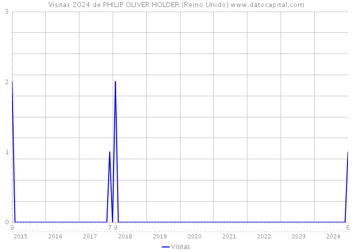 Visitas 2024 de PHILIP OLIVER HOLDER (Reino Unido) 