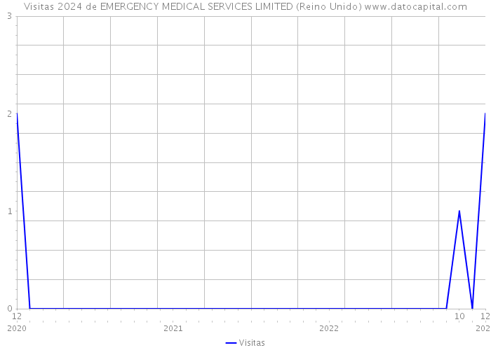 Visitas 2024 de EMERGENCY MEDICAL SERVICES LIMITED (Reino Unido) 