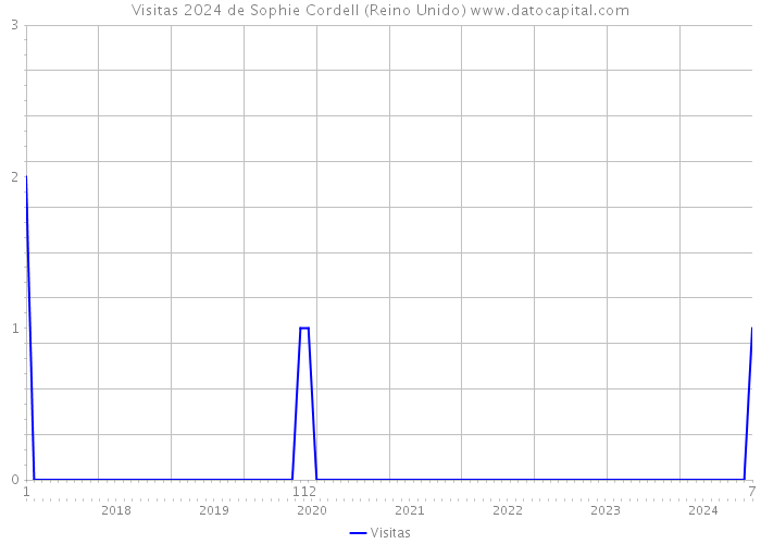 Visitas 2024 de Sophie Cordell (Reino Unido) 