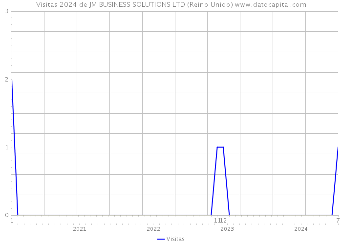 Visitas 2024 de JM BUSINESS SOLUTIONS LTD (Reino Unido) 