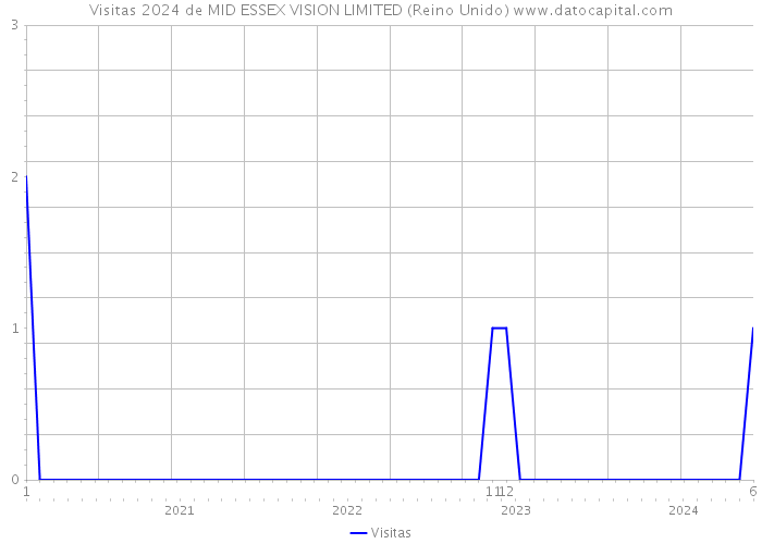 Visitas 2024 de MID ESSEX VISION LIMITED (Reino Unido) 