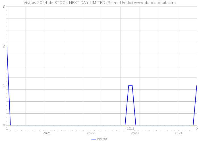 Visitas 2024 de STOCK NEXT DAY LIMITED (Reino Unido) 