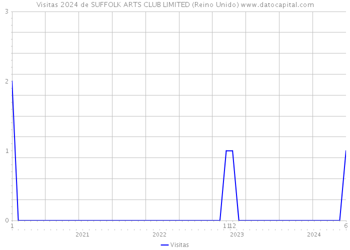 Visitas 2024 de SUFFOLK ARTS CLUB LIMITED (Reino Unido) 