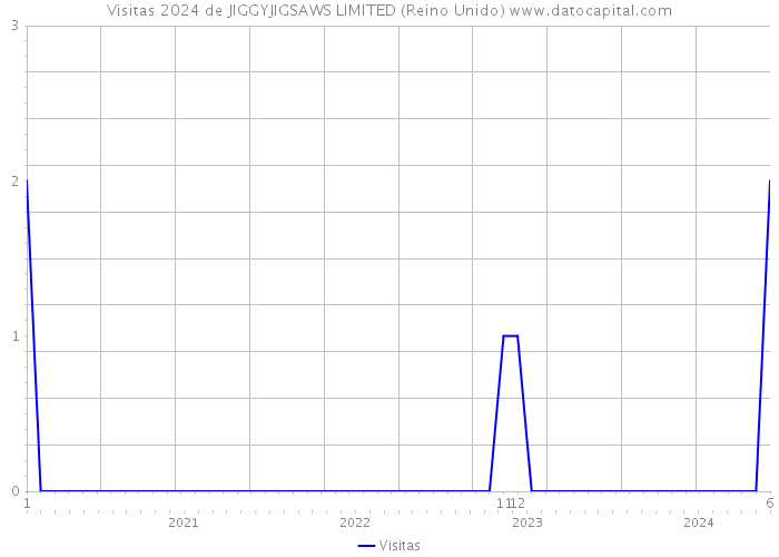 Visitas 2024 de JIGGYJIGSAWS LIMITED (Reino Unido) 