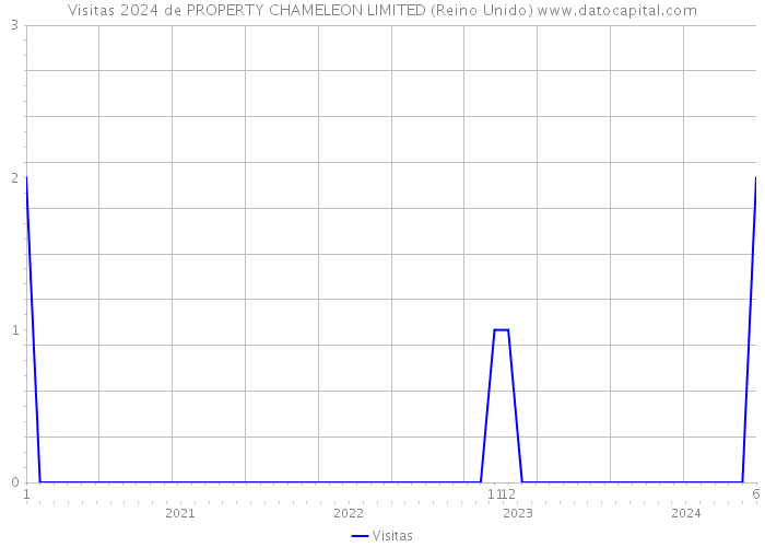 Visitas 2024 de PROPERTY CHAMELEON LIMITED (Reino Unido) 