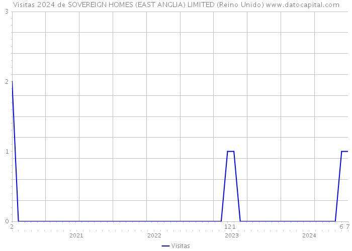 Visitas 2024 de SOVEREIGN HOMES (EAST ANGLIA) LIMITED (Reino Unido) 