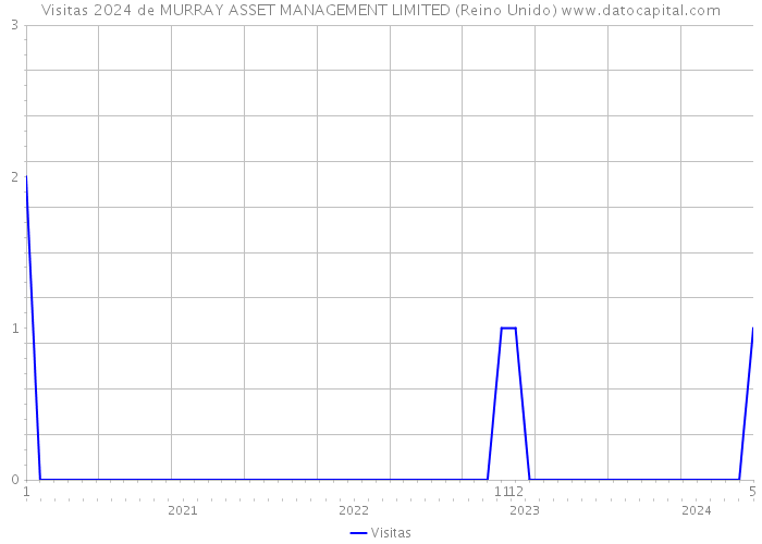 Visitas 2024 de MURRAY ASSET MANAGEMENT LIMITED (Reino Unido) 