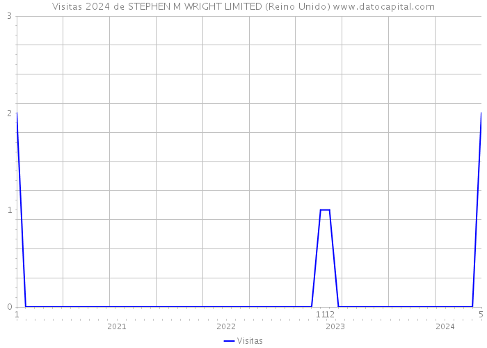 Visitas 2024 de STEPHEN M WRIGHT LIMITED (Reino Unido) 