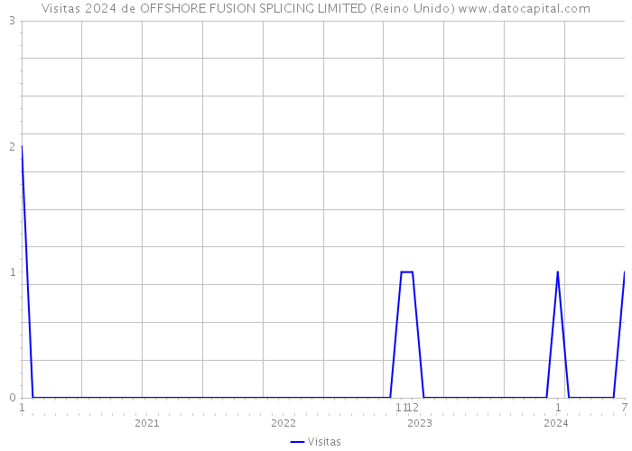 Visitas 2024 de OFFSHORE FUSION SPLICING LIMITED (Reino Unido) 