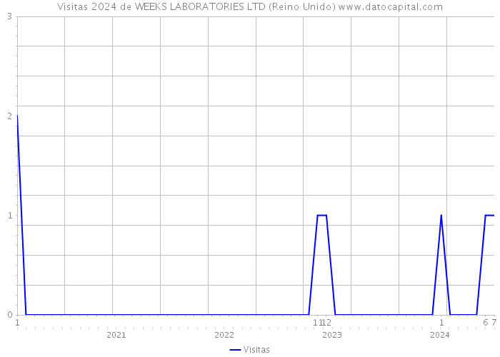 Visitas 2024 de WEEKS LABORATORIES LTD (Reino Unido) 