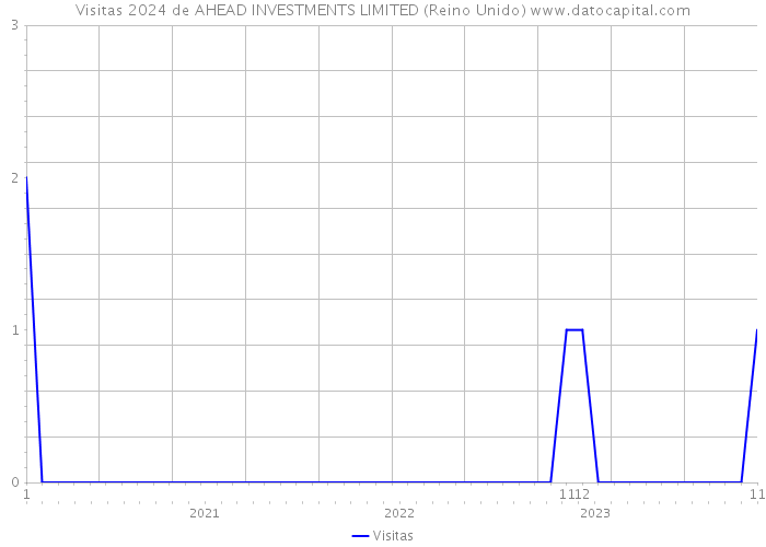 Visitas 2024 de AHEAD INVESTMENTS LIMITED (Reino Unido) 