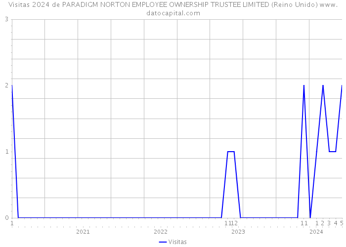 Visitas 2024 de PARADIGM NORTON EMPLOYEE OWNERSHIP TRUSTEE LIMITED (Reino Unido) 