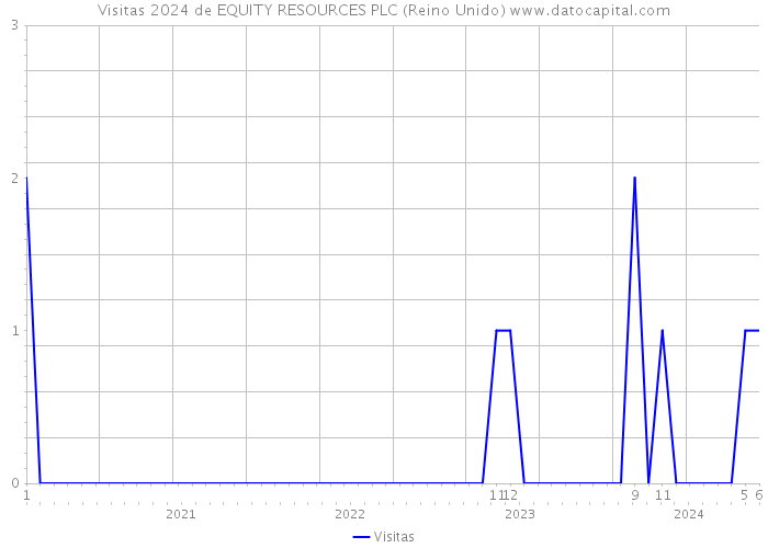 Visitas 2024 de EQUITY RESOURCES PLC (Reino Unido) 