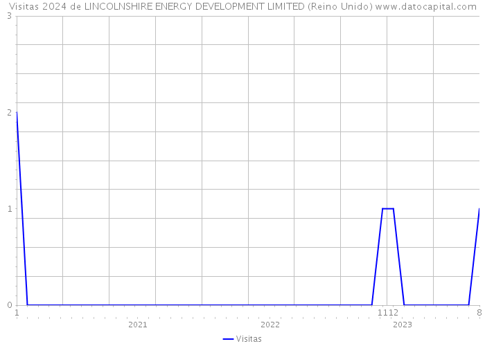 Visitas 2024 de LINCOLNSHIRE ENERGY DEVELOPMENT LIMITED (Reino Unido) 