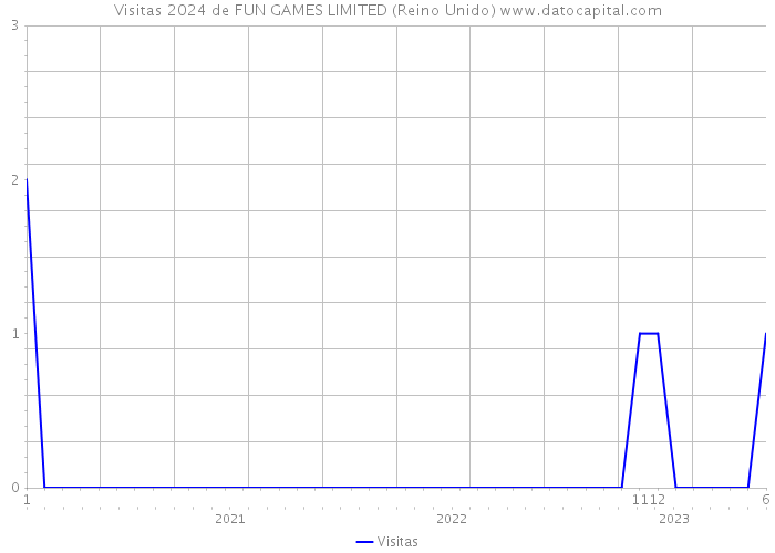 Visitas 2024 de FUN GAMES LIMITED (Reino Unido) 