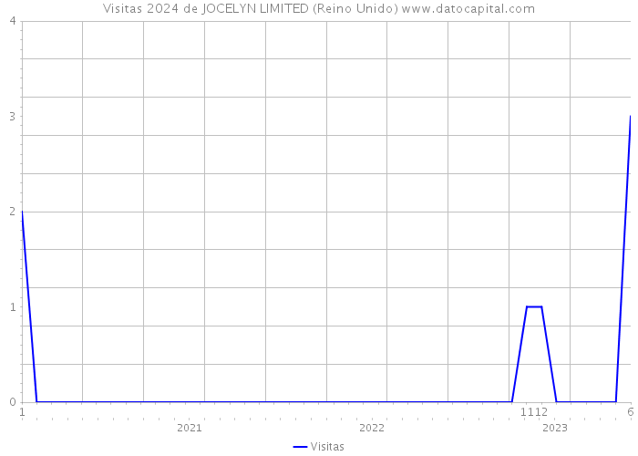 Visitas 2024 de JOCELYN LIMITED (Reino Unido) 