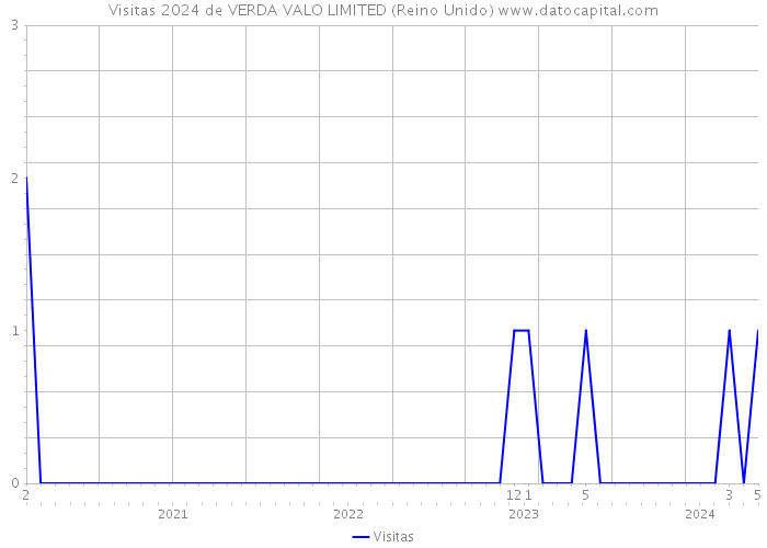 Visitas 2024 de VERDA VALO LIMITED (Reino Unido) 