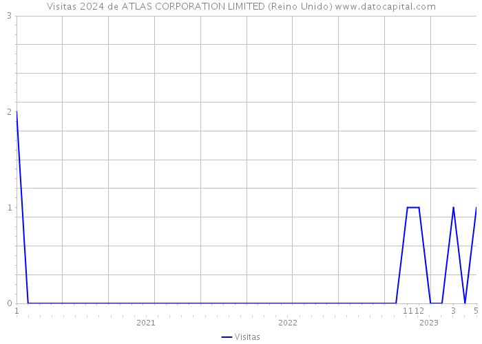 Visitas 2024 de ATLAS CORPORATION LIMITED (Reino Unido) 