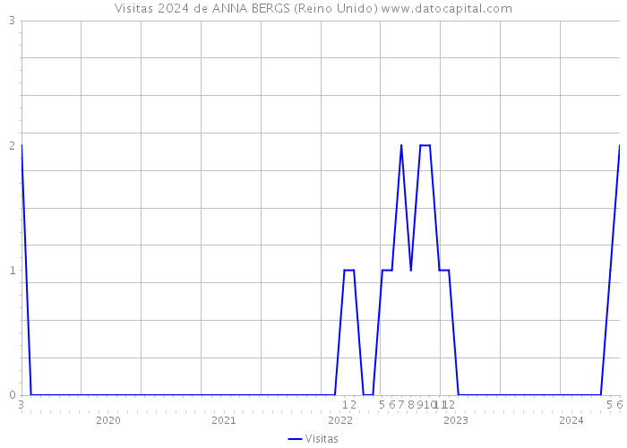 Visitas 2024 de ANNA BERGS (Reino Unido) 