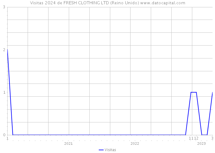 Visitas 2024 de FRESH CLOTHING LTD (Reino Unido) 