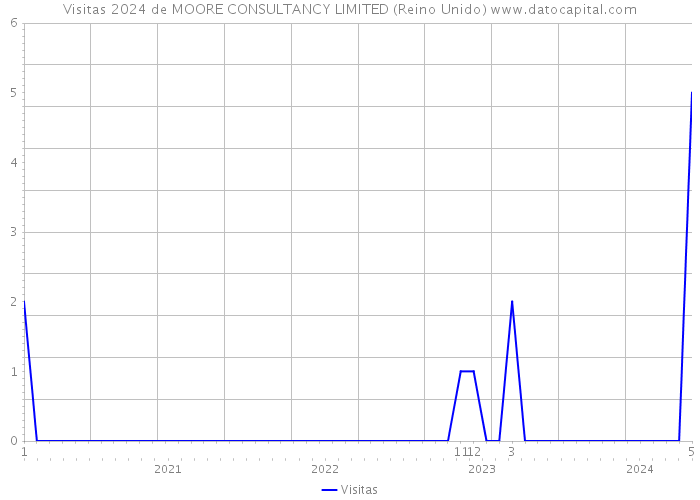 Visitas 2024 de MOORE CONSULTANCY LIMITED (Reino Unido) 