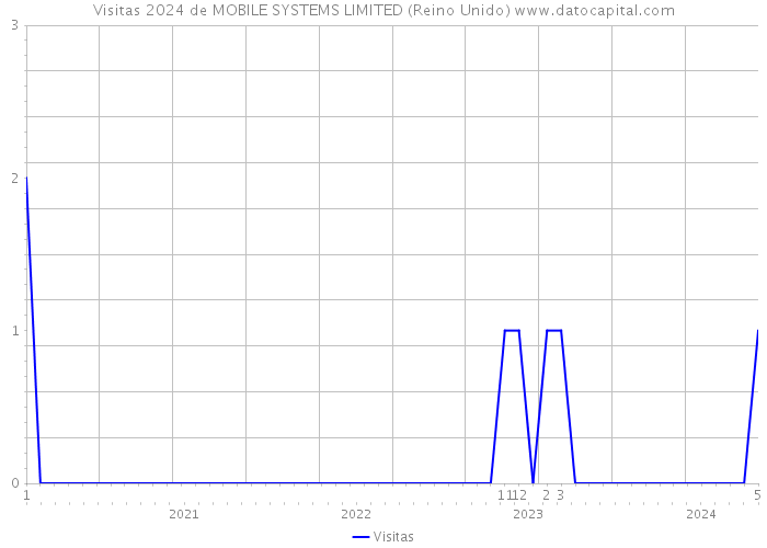 Visitas 2024 de MOBILE SYSTEMS LIMITED (Reino Unido) 