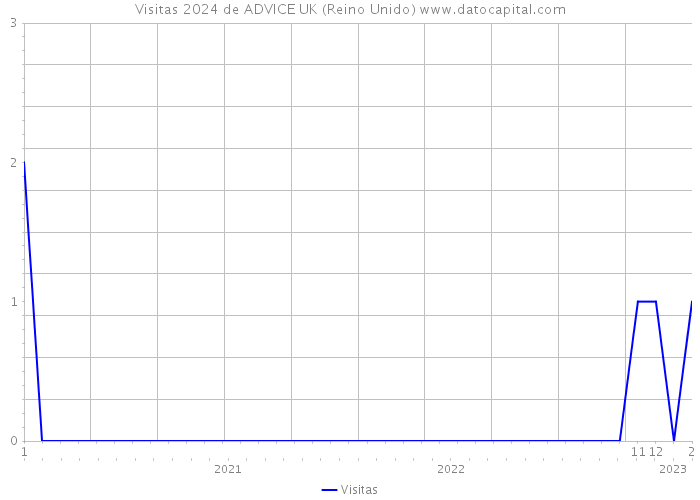 Visitas 2024 de ADVICE UK (Reino Unido) 