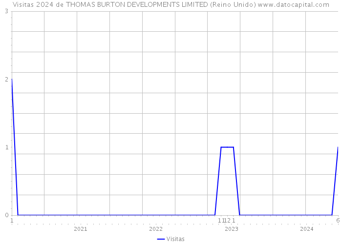 Visitas 2024 de THOMAS BURTON DEVELOPMENTS LIMITED (Reino Unido) 