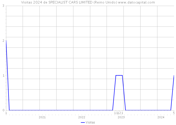 Visitas 2024 de SPECIALIST CARS LIMITED (Reino Unido) 