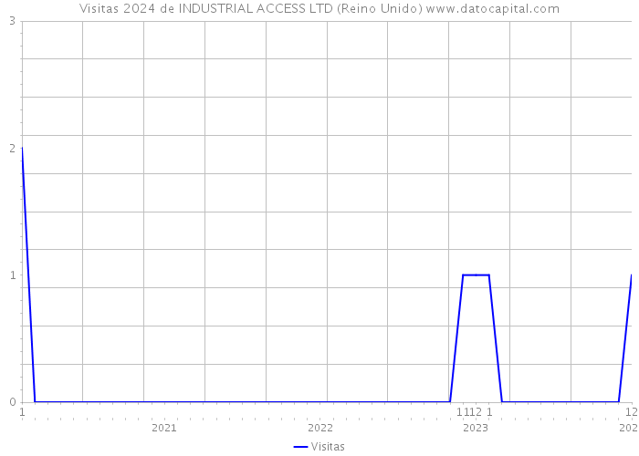 Visitas 2024 de INDUSTRIAL ACCESS LTD (Reino Unido) 