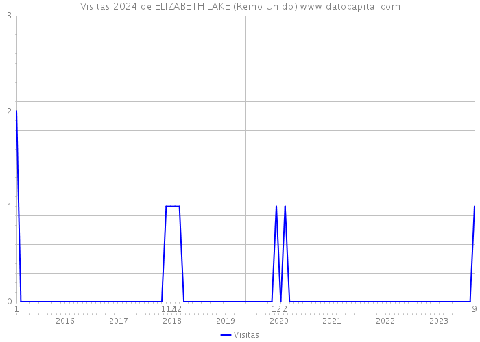 Visitas 2024 de ELIZABETH LAKE (Reino Unido) 