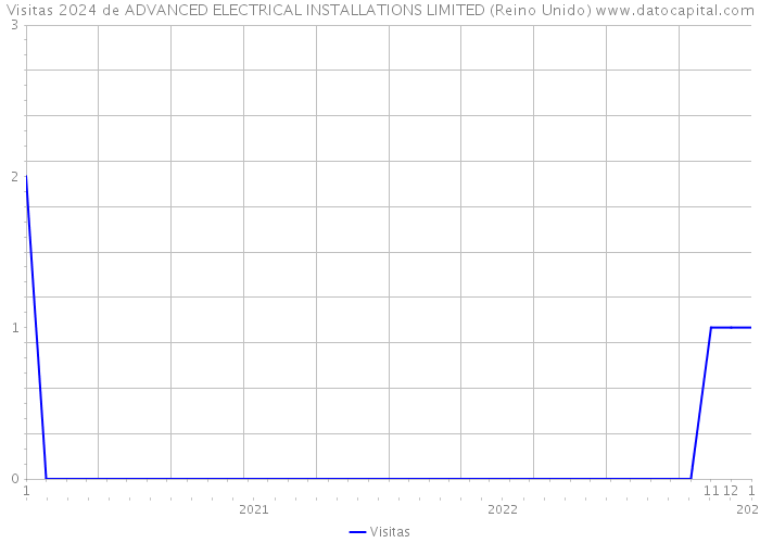 Visitas 2024 de ADVANCED ELECTRICAL INSTALLATIONS LIMITED (Reino Unido) 