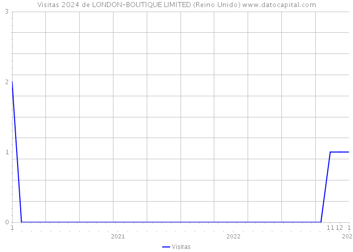 Visitas 2024 de LONDON-BOUTIQUE LIMITED (Reino Unido) 