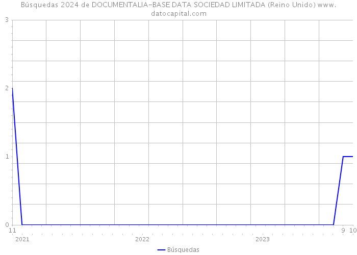 Búsquedas 2024 de DOCUMENTALIA-BASE DATA SOCIEDAD LIMITADA (Reino Unido) 