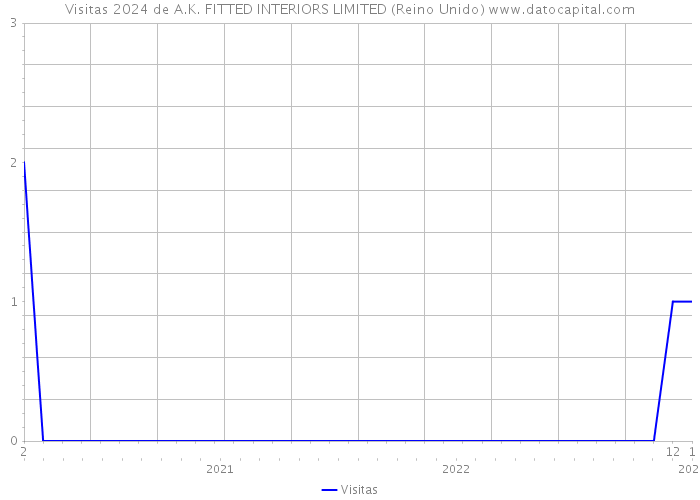 Visitas 2024 de A.K. FITTED INTERIORS LIMITED (Reino Unido) 