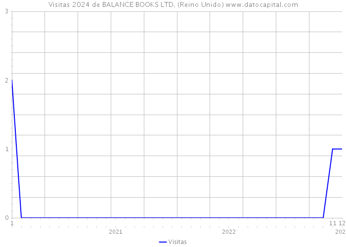 Visitas 2024 de BALANCE BOOKS LTD. (Reino Unido) 