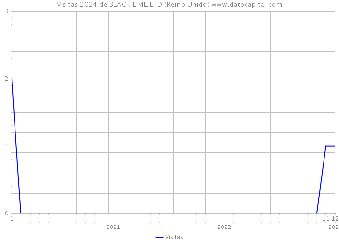 Visitas 2024 de BLACK LIME LTD (Reino Unido) 