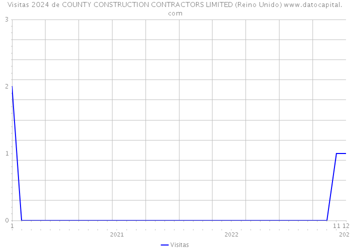 Visitas 2024 de COUNTY CONSTRUCTION CONTRACTORS LIMITED (Reino Unido) 