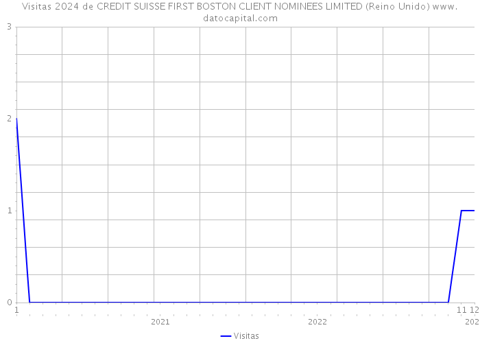 Visitas 2024 de CREDIT SUISSE FIRST BOSTON CLIENT NOMINEES LIMITED (Reino Unido) 