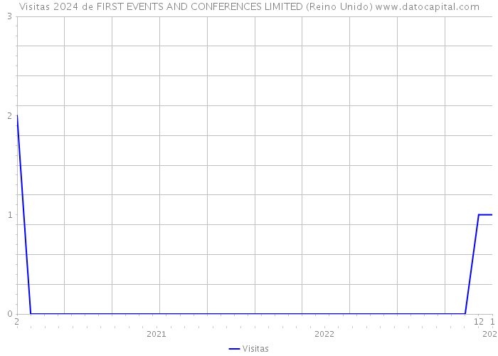 Visitas 2024 de FIRST EVENTS AND CONFERENCES LIMITED (Reino Unido) 