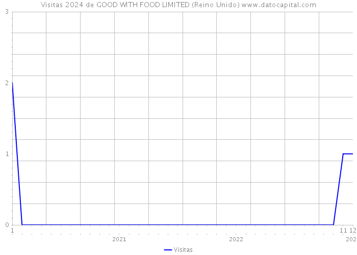 Visitas 2024 de GOOD WITH FOOD LIMITED (Reino Unido) 
