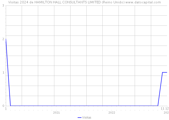 Visitas 2024 de HAMILTON HALL CONSULTANTS LIMITED (Reino Unido) 